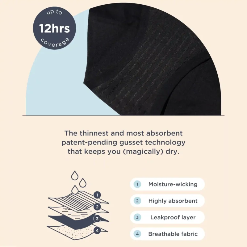 Reusable period panties with patent-pending gusset tech: ultra-thin, highly absorbent, leakproof and breathable—stay magically dry.